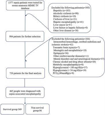 Prognostic role of serum ammonia in patients with sepsis-associated encephalopathy without hepatic failure